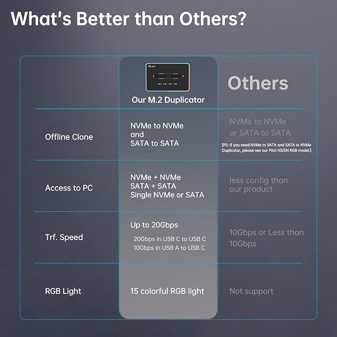M.2 Duplicator Cloner Dual-Bay Offline USB C to NVME SATA Docking Station, M.2 Reader 20Gbps for Both (M Key, B+M Key) PCIE NGFF Dock, Size 22110 2280 2260 2242 2230 Enclosure - NN/SS RGB