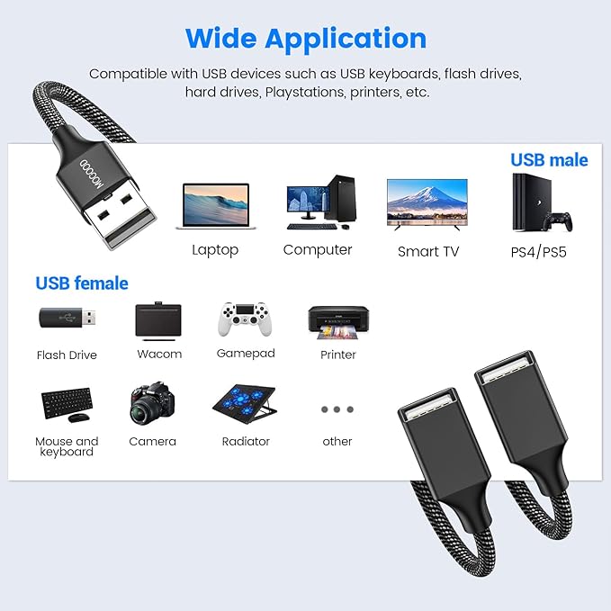 MOGOOD Dual USB 2.0 Power Cord Extension - USB A Splitter for Laptop/Mac/Car