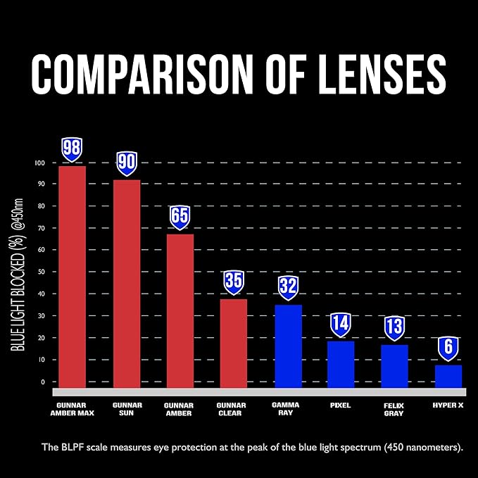 GUNNAR - Premium Gaming and Computer Glasses - Blocks Blue Light - Riot