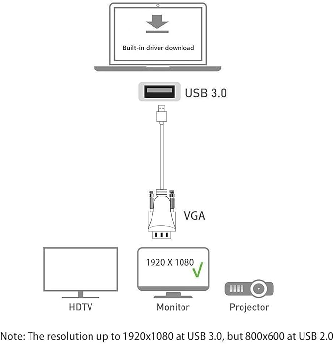 USB to VGA Adapter Cable 16FT/5M Compatible with Mac OS Windows XP/Vista/10/8/7, USB 3.0 to VGA Male 1080P Monitor Display Video Adapter/Converter Cord. (16FT)