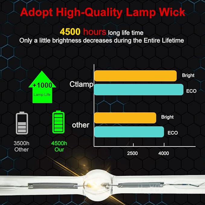 A+ Quality ET-LAE1000 Replacement Projector Lamp Bulb with Housing Compatible with Panasonic PT-AE1000 PT-AE1000E PT-AE1000U PT-AE2000 PT-AE2000E PT-AE3000 PT-AE3000U TH-AE1000 TH-AE3000