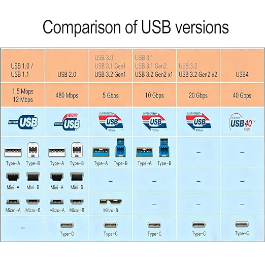 OkyLink 5ft (1.5M) USB 3.2 Gen 2 Type A to Type C Male to Male Cable - 10Gbps Long Range, Orange