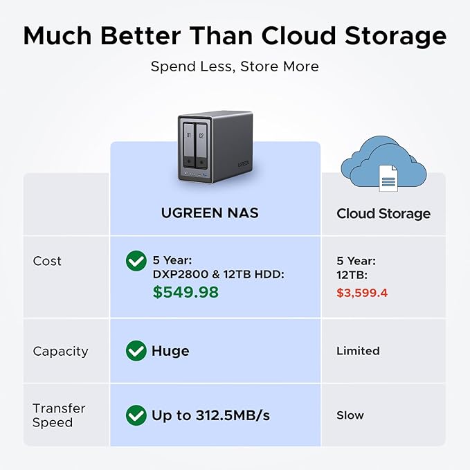 UGREEN NAS DXP2800 2-Bay Desktop All-Round NASync Ideal for Small Team, Enthusiasts, Intel N100 Quad-core CPU, 8GB DDR5 RAM, 2.5GbE, 2X M.2 NVMe Slots, 4K HDMI, Network Attached Storage (Diskless)