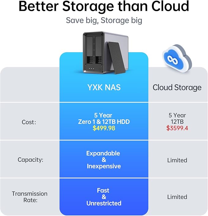 Yxk Zero1 2-Bay Desktop NAS, Maximum 60TB (Diskless), User-Friendly Home NAS Storage, Private Security & Remote Access, Silent, 4GB RAM, 2.5GbE Port, 4K HDMI, Network Attached Storage