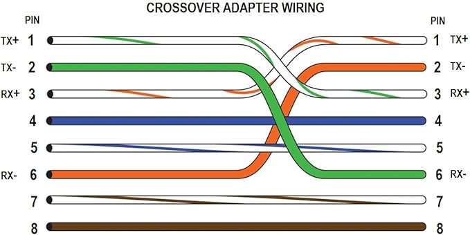 Cable Matters 2-Pack Crossover Adapter (Crossover Cable Adapter)