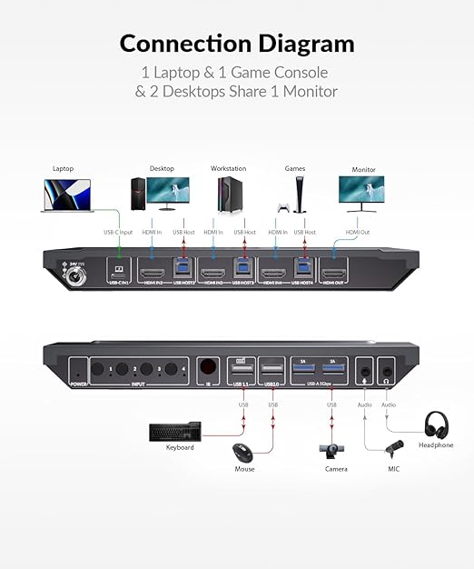 AV Access KVM Switch 1 Monitor 4 Computers (3 Desktops & 1 Laptop), USB-C Fast Charging for Laptop, 4K@60hz HDMI Display, 2xUSB 3.0, EDID, Hotkey or IR Remote, for 4 PCs Share 1 Keyboard&Mouse