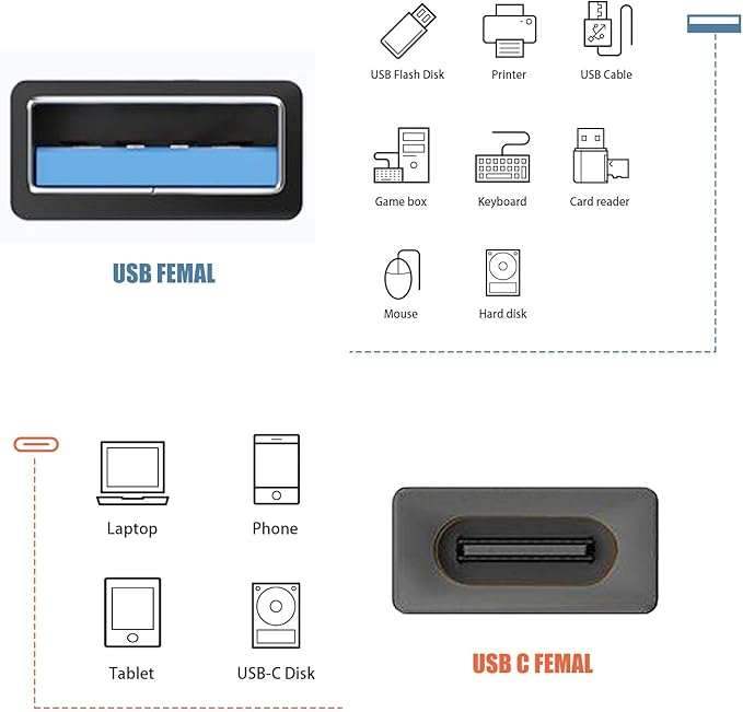 10𝐏𝐚𝐜𝐤 𝐔𝐩𝐠𝐫𝐚𝐝𝐞𝐝 USB Female to USB C Female Adapter, 10GB-Usb3.1 to C Adapter Connector, Bi-Directional High Speed USB Extension Connector Support Charge & Data Sync