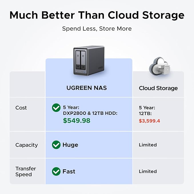 UGREEN NASync DXP2800 2-Bay Desktop NAS,Network Attached Storage (Diskless) Bundle with HDMI Cable Right Angle 4K 90 Degree HDMI Cord 6.6FT