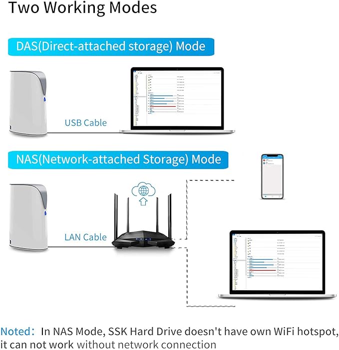 SSK 4TB Personal Cloud Network Attached Storage Support Wireless Remote Access, Home Office NAS Storage with 4T Hard Drive Included for Phone, Tablet, Laptop Auto-Backup, Wired Ethernet Only,No WiFi