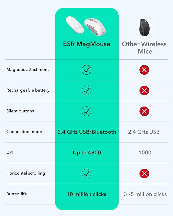 ESR MagMouse Snap-to-Carry Bluetooth Mouse, Rechargeable Wireless Mouse for Laptop with Built-in Charging Cable, Reusable Adhesive Holder, BT 5.0 + 2.4 GHz Connectivity, Silent, Ergonomic, Black