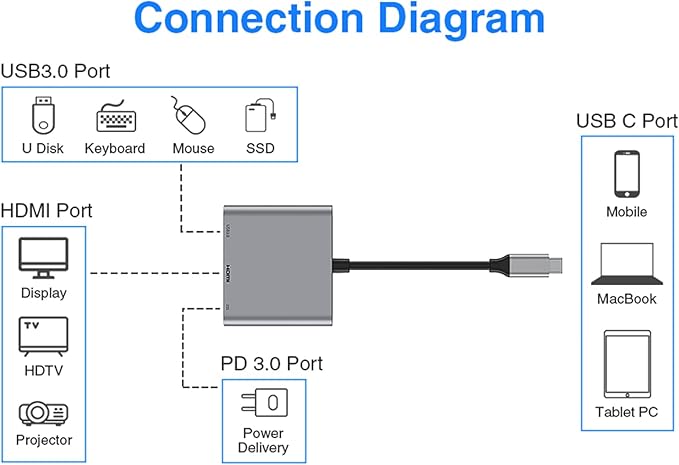 USB-C to HDMI Adapter (Supports 4K / 30Hz) - Type- C 3 in 1 Converter Cable for 2017/2018 MacBook Pro, MacBook, Mac Pro, iMac, Chromebook, & More USB 3.0 Type-C Devices