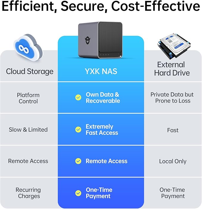 Yxk Zero1 4-Bay Desktop NAS, Intel N100 Quad-Core CPU, User-Friendly Home NAS Storage, Support 120TB (Diskless), 8GB RAM, Remote Access, 2 * 2.5GbE, 4K HDMI, Network Attached Storage