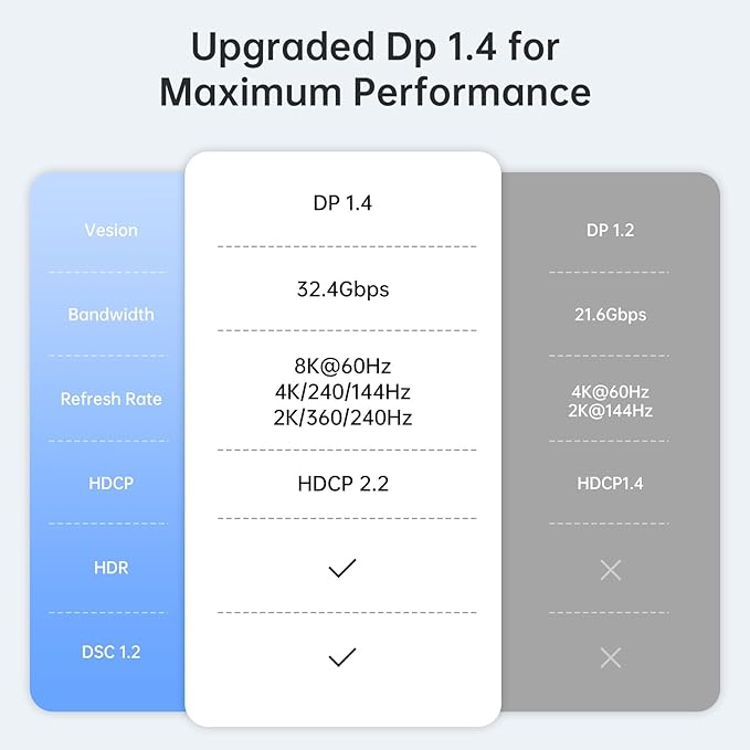 USB C to DisplayPort 1.4 Adapter 8K@60Hz, Thunderbolt 4/3 to DisplayPort Converter Compatible with iPhone 16/15, Galaxy S25, MacBook Pro/Air, iPad XPS