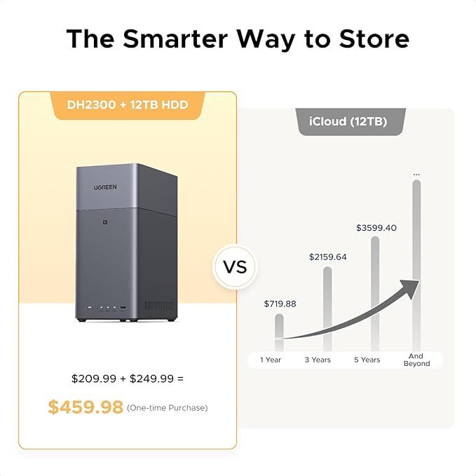 UGREEN NAS DH2300 2-Bay NAS and USB4 80Gbps Cable Kit, 60TB Ready Network Attached Storage with Remote Access & Fast Charging for Mac/iPad