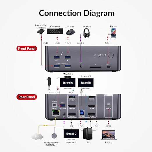AV Access 8K KVM Switch 3 Monitors 2 Computers, Laptop + Desktop KVM Docking Station, 100W PD, GbE, 2xUSB 3.2 10Gbps USB-C Hub, SD Reader & Remote Switcher for HP, Dell, Chromebook, PC, and More