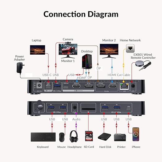 AV Access 8K KVM Switch 2 Monitors 2 Computers for Laptop & Desktop, 100W USB-C Charge for Laptop, Ethernet, Docking Station Dual Monitor 8K@60Hz/4K@165Hz, 4xUSB 3.2, Audio, SD, Wired Remote Control