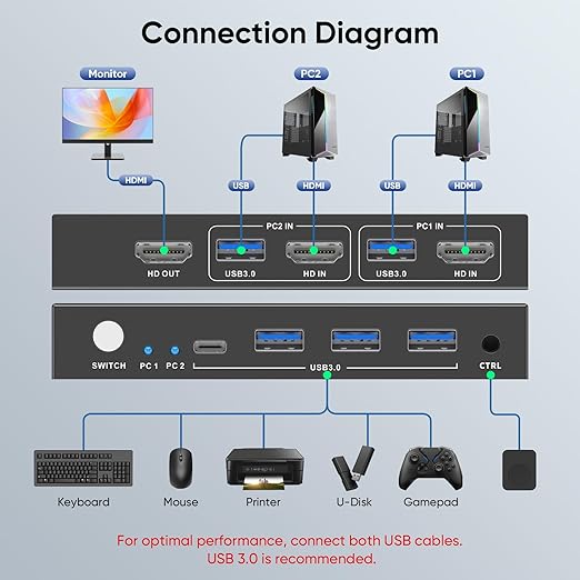 Hearvo USB 3.0 HDMI KVM Switch 1 Monitor 2 Computers, 8K@60Hz KVM Switches for 2 Computers Sharing Monitor Keyboard Mouse Hard Drives Printer,with EDID Adaptive,2*USB Cable and Controller -S7229H