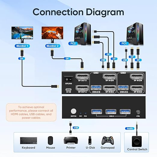 Hearvo 8K Displayport KVM Switch 2 Monitors 2 Computers, 8K@60Hz Dual KVM Switch for 2 Computers Sharing 2 Monitors, Keyboard, Mouse, Printer, with EDID Adaptive, 2 USB Cables, and Controller -S7230P2