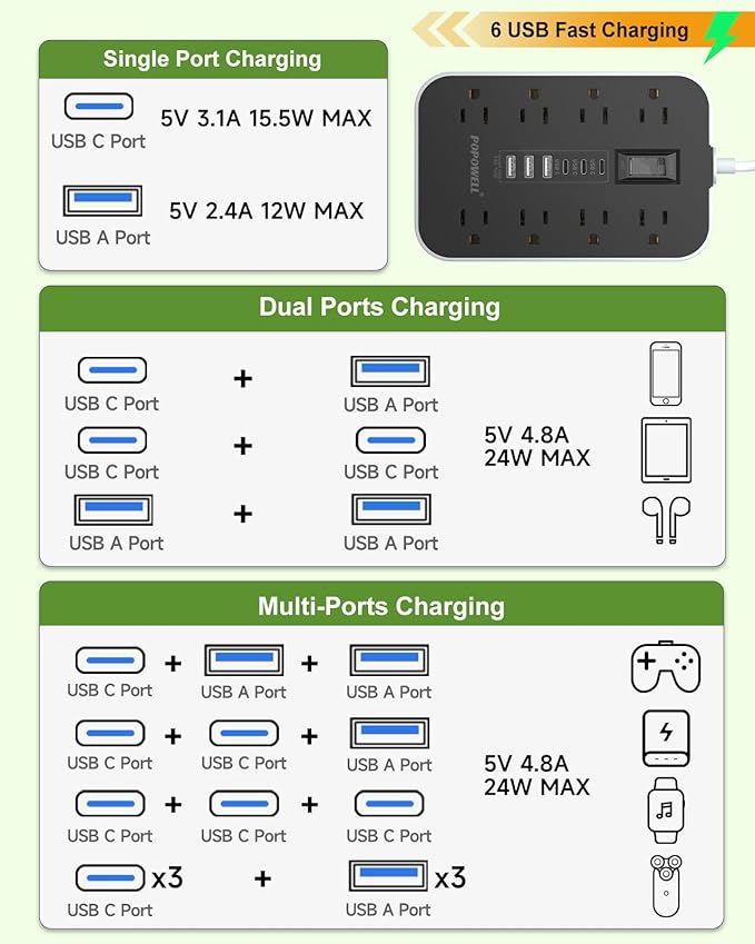 15FT Extension Cord- Power Strip Surge Protector with 8 AC Outlet & 6 USB Charging Block（3 USBC, Ultra Thin Flat Extension Cord 15 feet,1080 J Surge Protection for Home,Office, Desk Essentials.