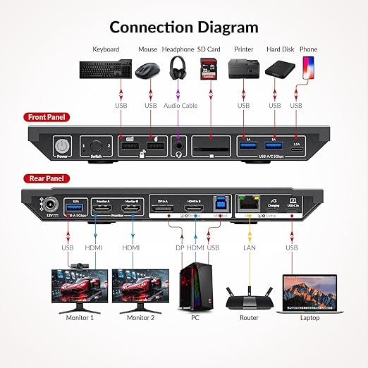 AV Access KVM Switch Docking Station for 2 Monitors 2 Computers, 4K KVM Switch Dual Monitor for Laptop & Desktop, EDID, 1G Ethernet, 100W USB-C Charging, 3X USB 3.0, Ideal for Home Office & Gaming