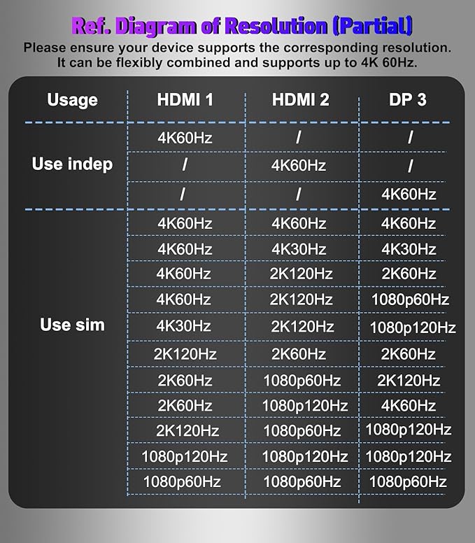 DisplayPort to Dual HDMI with DP Adapter (4K@60Hz) Extended Display 1 in 3 Out MST Hub for Multiple Monitors Compatible for Graphics Card, PC, NVIDIA, AMD