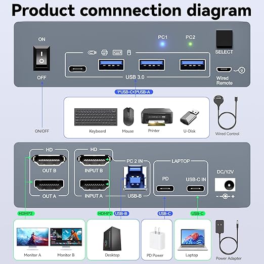 KVM Switch 2 Monitors 1 Desktop and 1 Laptop 4K@60Hz, 7-in-1 Dual Monitor KVM Switch Docking Station, Expand 2 HDMI Displays,4xUSB 3.0,PD 80W, Wired Remote and USB-C Cable Included