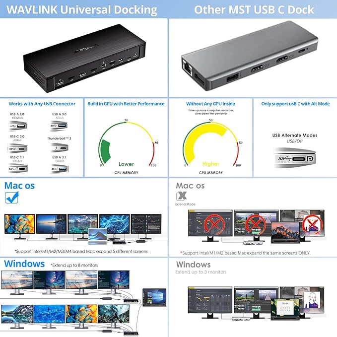 WAVLINK Pro Docking Station 5 Monitors, Up to Five 4K Displays for Mac & Windows, DisplayLink Dock with PD100W, 2X DP 1.4(120Hz), 2X HDMI 2.0, Alt HDMI, 2.5Gbps Ethernet, Driver Required DL7400
