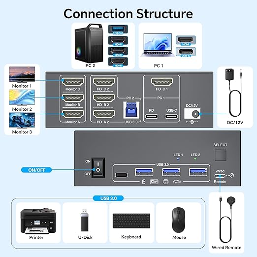KVM Switch 3 Monitors for 1 Laptop and 1 Desktop 4K@60Hz, USB C HDMI Three Monitor KVM Switch,Docking Station KVM Switches with 4 USB 3.0 Port, 87W PD Charging