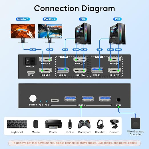 Hearvo HDMI KVM Switch 2 Monitors 2 Computers, USB 3.0,4K@60Hz KVM Switches Sharing of Dual Monitors Keyboard Mouse and Printer Between 2 Computers，with EDID，2 USB Cables and Controller -S7232H2