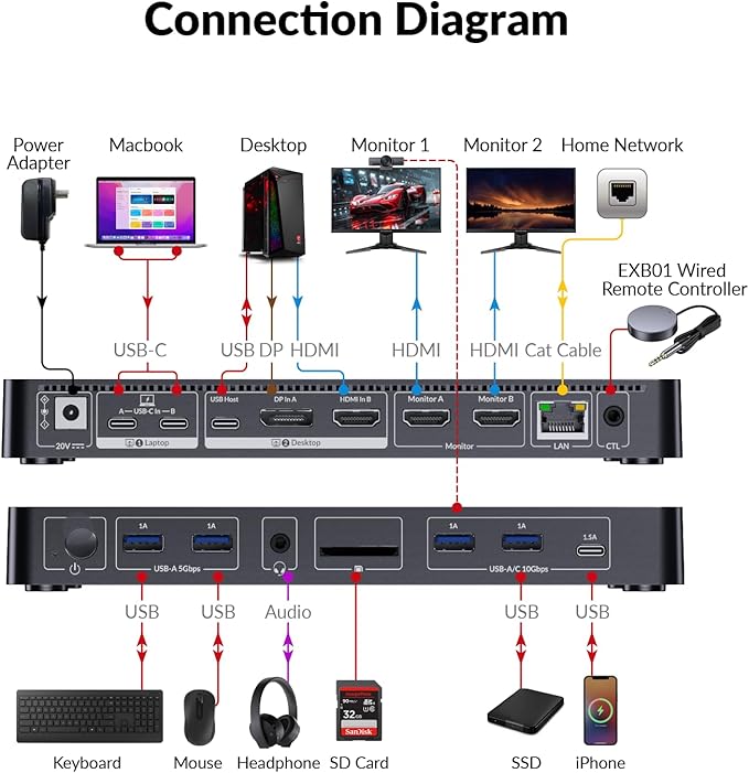 AV Access KVM Switch Docking Station for MacBook, USB-C KVM Switch 2 Monitors 2 Computers, 4K Dual HDMI Displays, 1 Laptop&1 Desktop Switching, Plug&Play, Ethernet, 100W Power Delivery, EDID Emulation
