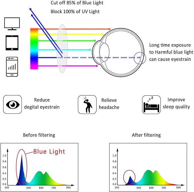 LifeArt Round Blue Light Blocking Glasses, Computer Glasses, Gaming Glasses, TV Glasses for Women Men (Clear Green, 0.75 Magnification)