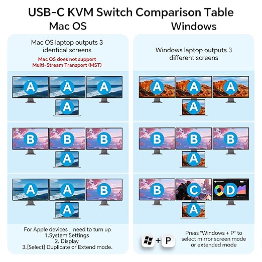 KVM Switch 3 Monitors for 1 Laptop and 1 Desktop 4K@60Hz, USB C HDMI Three Monitor KVM Switch,Docking Station KVM Switches with 4 USB 3.0 Port, 87W PD Charging