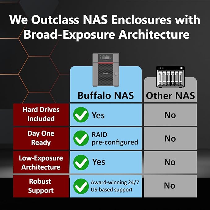 BUFFALO TeraStation 5420DN 4-Bay Business Desktop NAS 80TB (4x20TB) with Hard Drives Included RAID iSCSI Network Storage File Server
