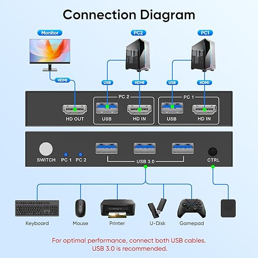 Hearvo USB 3.0 HDMI KVM Switch 1 Monitors 2 Computers, 4K@60Hz KVM Switches for 2 Computers Sharing Monitor Keyboard Mouse Hard Drives Printer, with EDID Adaptive, 2USB Cable and Controller -S7232H