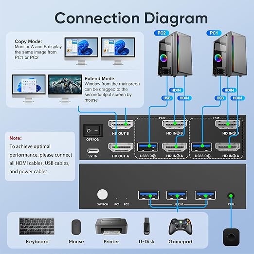 Hearvo 8K@60Hz HDMI KVM Switch for 2 Computers 2 Monitors, Dual Monitor KVM Switch with EDID Adaptive, Keyboard/Mouse/Printer Sharing, Includes 2 USB Cables & Controller -S7229H2