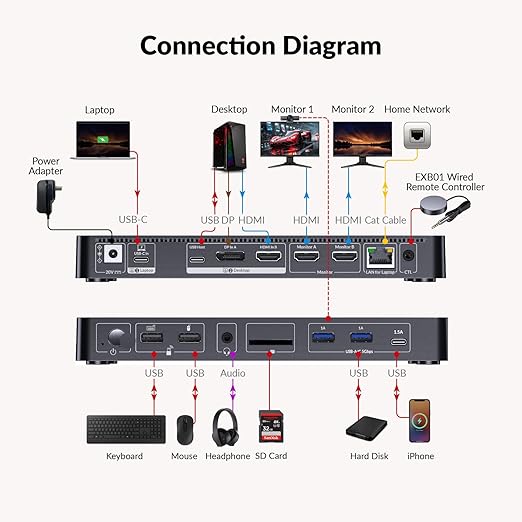 AV Access iDock P10 KVM Docking Station Dual Monitor for Laptop & Desktop, KVM Switch 2 Monitors 2 Computers with Ethernet, EDID, 4K@60Hz Dual HDMI Display, 4xUSB-A, 1xUSB-C, Power Supply for Laptop