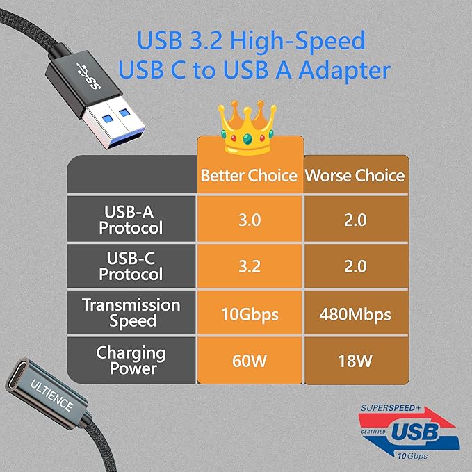 [10Gbps 2 Pack] USB C Female to USB A Male Adapter - USB 3.2 Converter High Speed 10Gbps Data Transfer & 60W Fast Charging, Compatible with Apple/iPhone/iPad